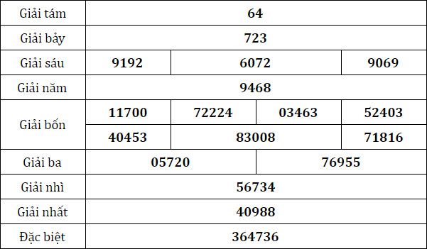 Bảng cập nhật kết quả xổ số An Giang gần nhất ( ngày 18/ 07/ 2024).